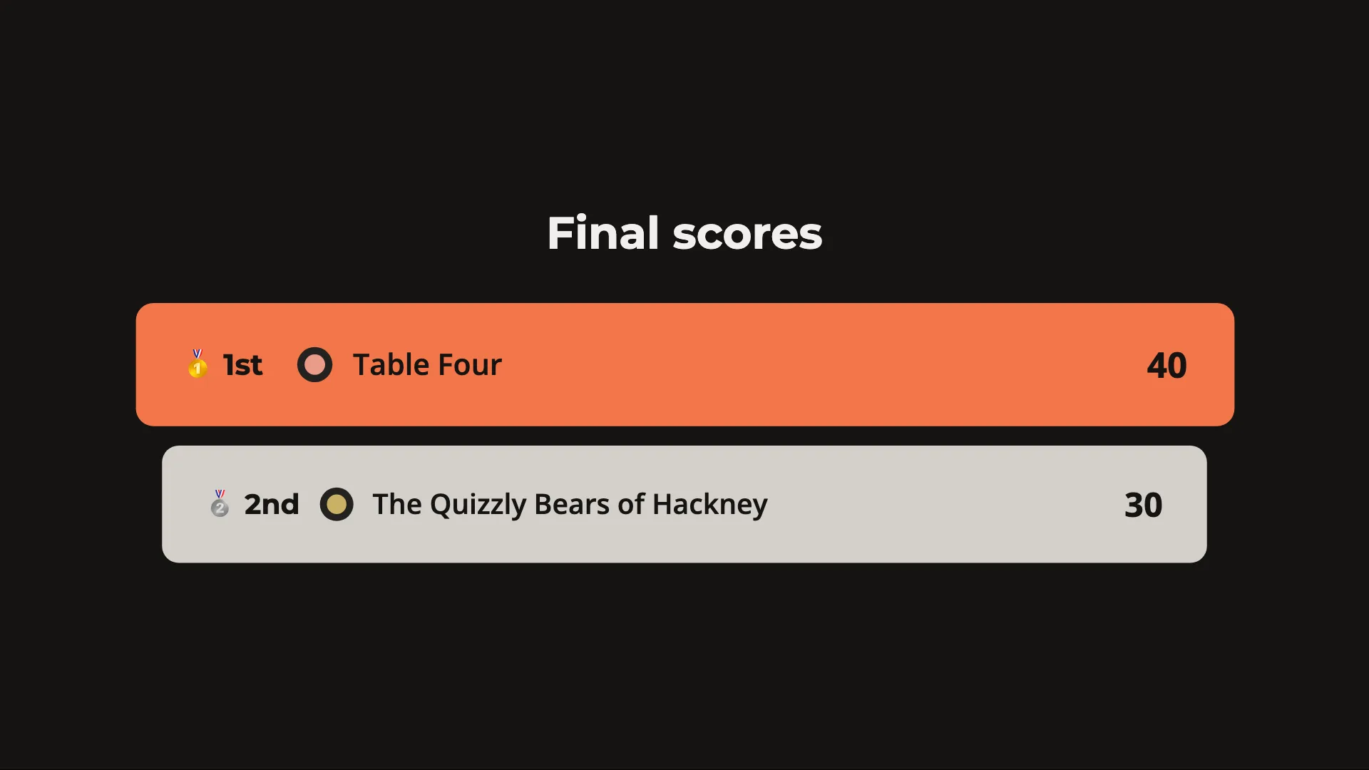 The TV at the end of the night: the podium, Table Four first on 40 and The Quizzly Bears of Hackney second on 30.