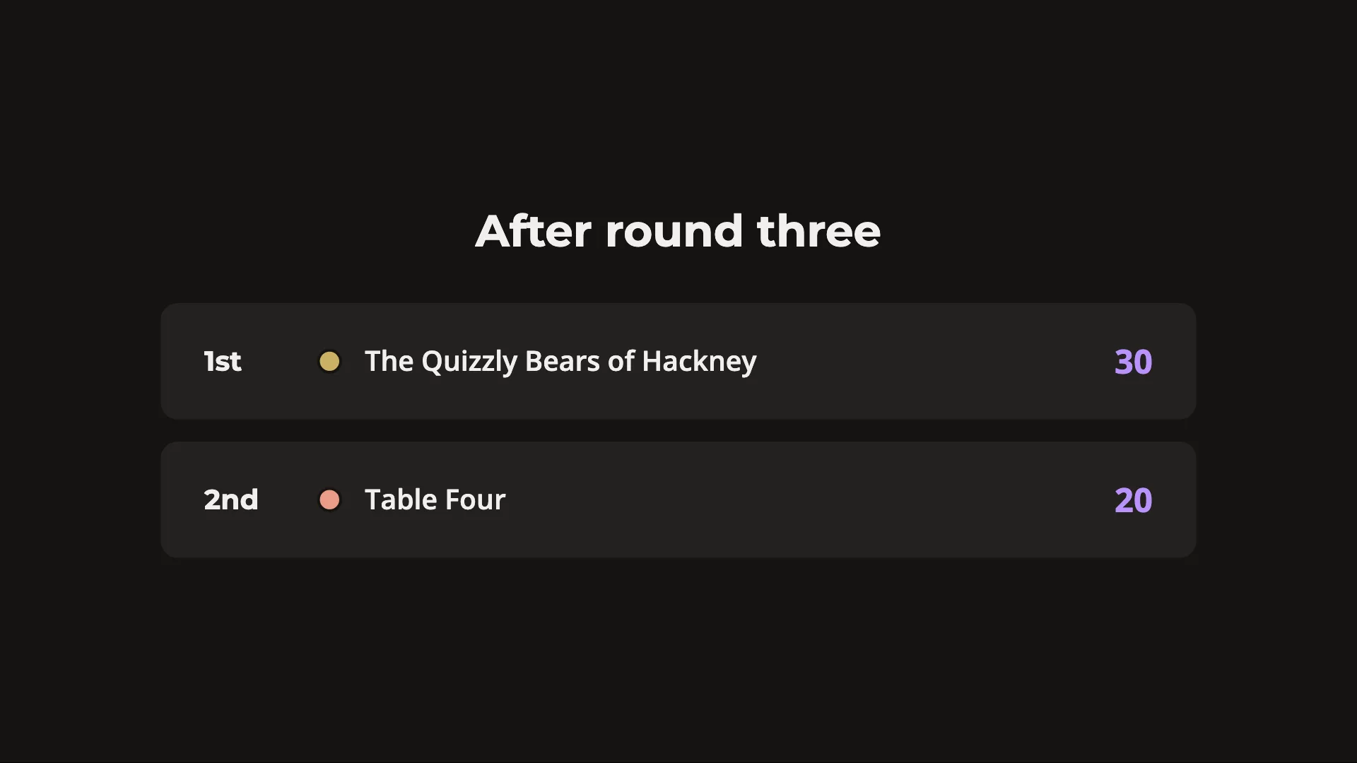 The TV on the wall between rounds: the standings after round three, The Quizzly Bears of Hackney first on 30 and Table Four second on 20.